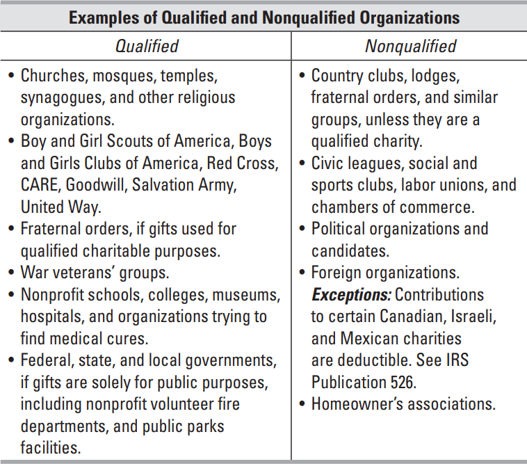 Charitable Contributions Guide